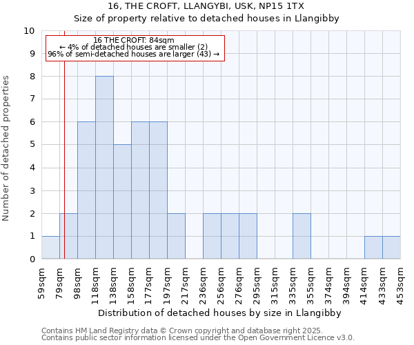 16, THE CROFT, LLANGYBI, USK, NP15 1TX: Size of property relative to detached houses houses in Llangibby