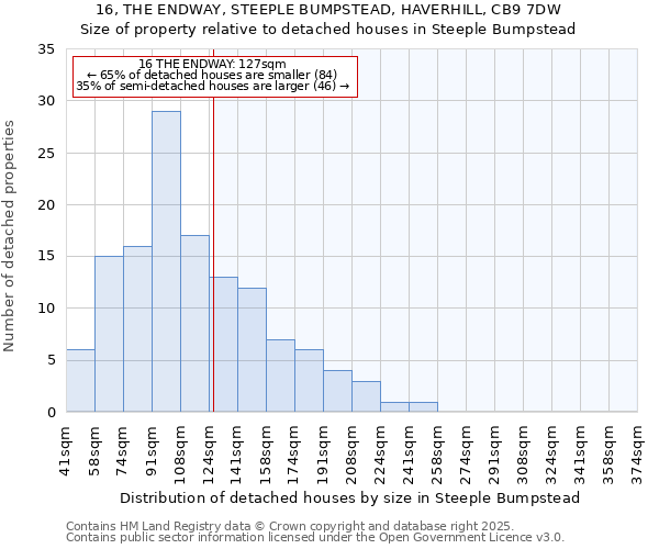 16, THE ENDWAY, STEEPLE BUMPSTEAD, HAVERHILL, CB9 7DW: Size of property relative to detached houses houses in Steeple Bumpstead