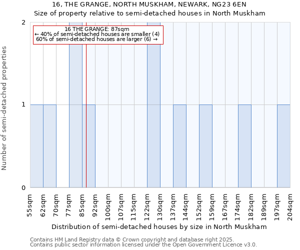 16, THE GRANGE, NORTH MUSKHAM, NEWARK, NG23 6EN: Size of property relative to semi-detached houses houses in North Muskham