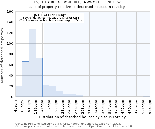 16, THE GREEN, BONEHILL, TAMWORTH, B78 3HW: Size of property relative to detached houses houses in Fazeley