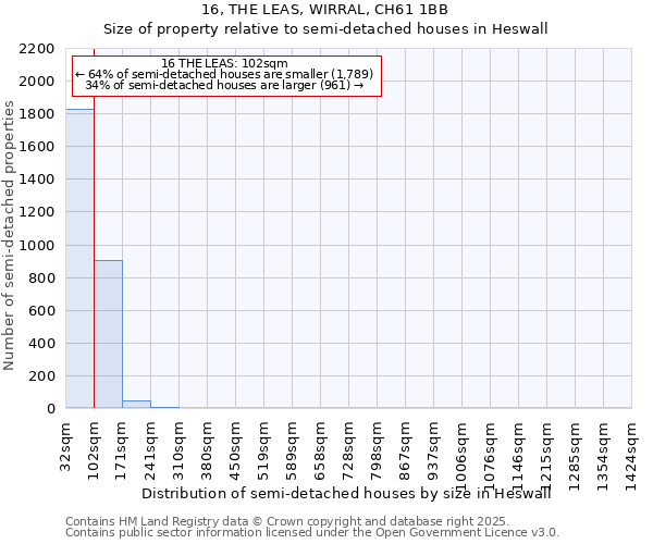 16, THE LEAS, WIRRAL, CH61 1BB: Size of property relative to semi-detached houses houses in Heswall