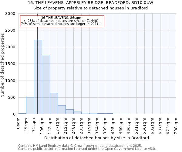 16, THE LEAVENS, APPERLEY BRIDGE, BRADFORD, BD10 0UW: Size of property relative to detached houses houses in Bradford