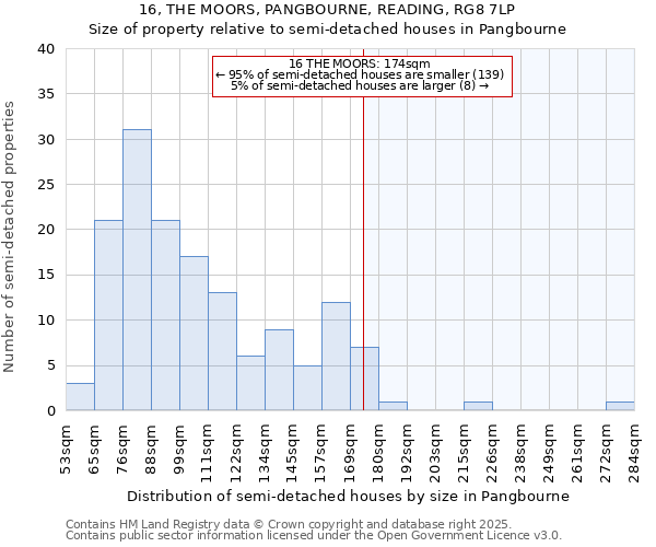 16, THE MOORS, PANGBOURNE, READING, RG8 7LP: Size of property relative to detached houses in Pangbourne