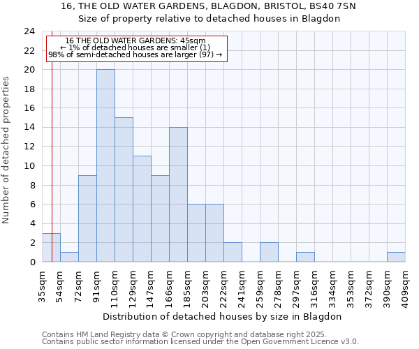 16, THE OLD WATER GARDENS, BLAGDON, BRISTOL, BS40 7SN: Size of property relative to detached houses houses in Blagdon