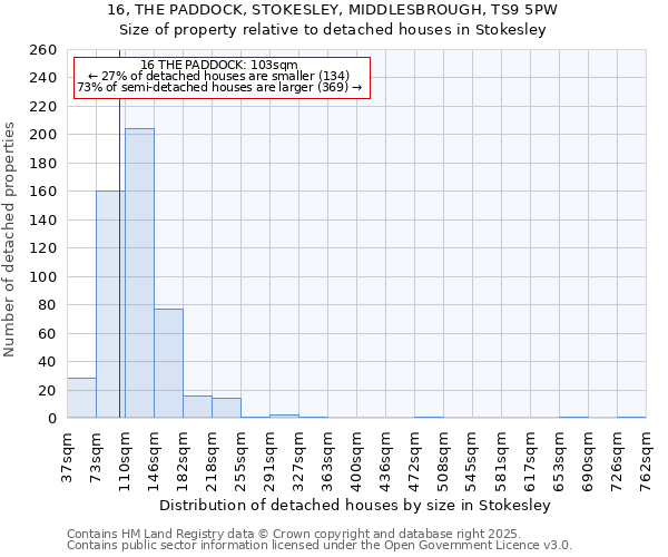 16, THE PADDOCK, STOKESLEY, MIDDLESBROUGH, TS9 5PW: Size of property relative to detached houses houses in Stokesley