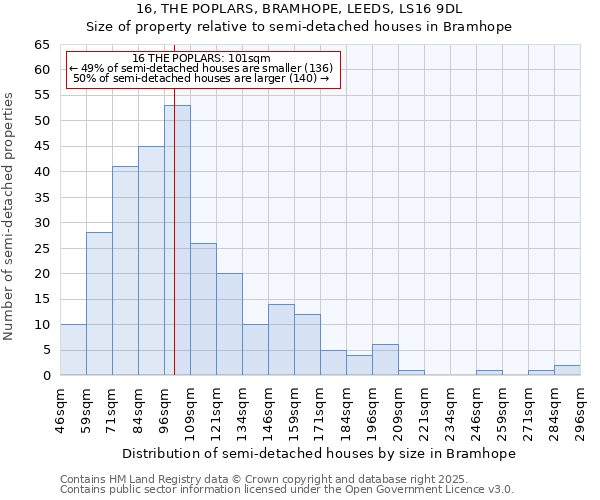 16, THE POPLARS, BRAMHOPE, LEEDS, LS16 9DL: Size of property relative to semi-detached houses houses in Bramhope