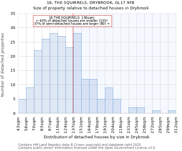 16, THE SQUIRRELS, DRYBROOK, GL17 9FB: Size of property relative to detached houses houses in Drybrook