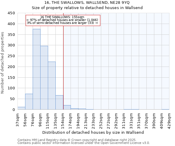 16, THE SWALLOWS, WALLSEND, NE28 9YQ: Size of property relative to detached houses houses in Wallsend