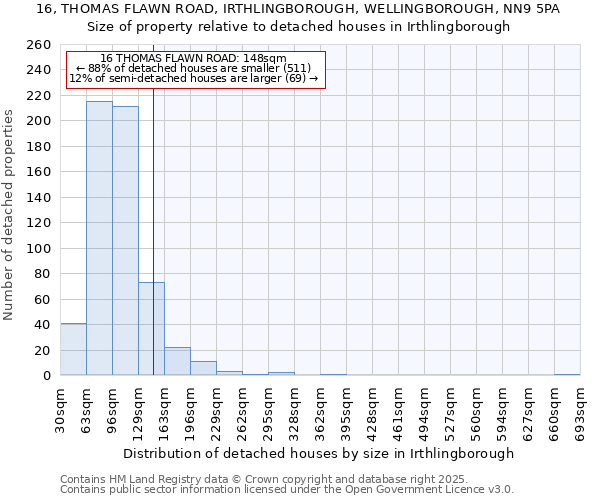 16, THOMAS FLAWN ROAD, IRTHLINGBOROUGH, WELLINGBOROUGH, NN9 5PA: Size of property relative to detached houses in Irthlingborough