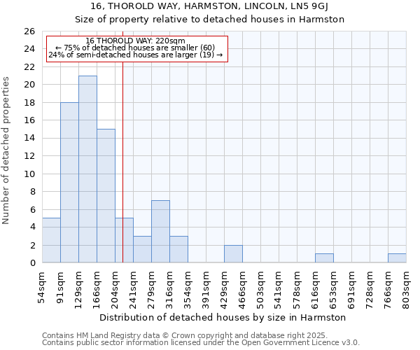 16, THOROLD WAY, HARMSTON, LINCOLN, LN5 9GJ: Size of property relative to detached houses houses in Harmston
