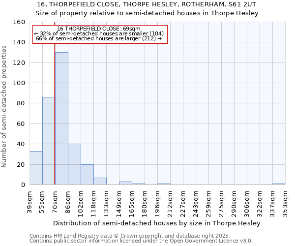 16, THORPEFIELD CLOSE, THORPE HESLEY, ROTHERHAM, S61 2UT: Size of property relative to semi-detached houses houses in Thorpe Hesley