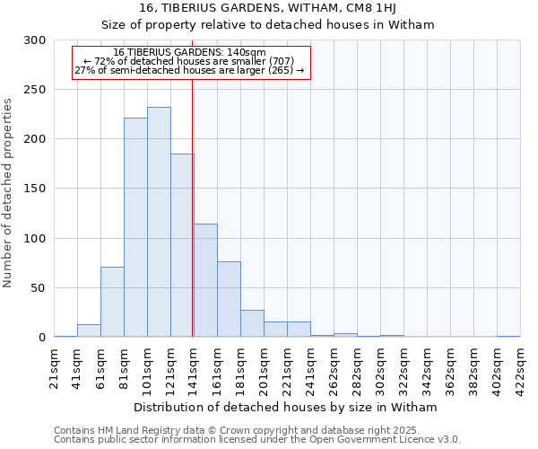 16, TIBERIUS GARDENS, WITHAM, CM8 1HJ: Size of property relative to detached houses houses in Witham