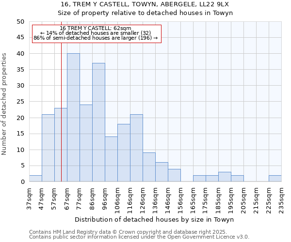 16, TREM Y CASTELL, TOWYN, ABERGELE, LL22 9LX: Size of property relative to detached houses houses in Towyn