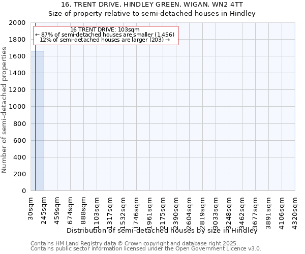 16, TRENT DRIVE, HINDLEY GREEN, WIGAN, WN2 4TT: Size of property relative to detached houses in Hindley