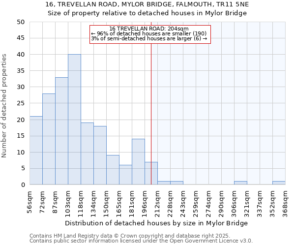 16, TREVELLAN ROAD, MYLOR BRIDGE, FALMOUTH, TR11 5NE: Size of property relative to detached houses houses in Mylor Bridge