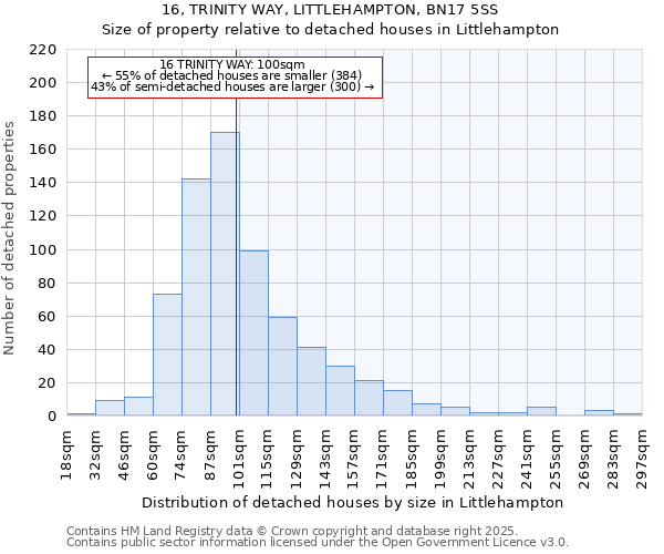 16, TRINITY WAY, LITTLEHAMPTON, BN17 5SS: Size of property relative to detached houses houses in Littlehampton