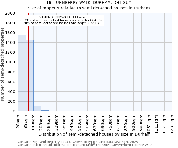 16, TURNBERRY WALK, DURHAM, DH1 3UY: Size of property relative to semi-detached houses houses in Durham