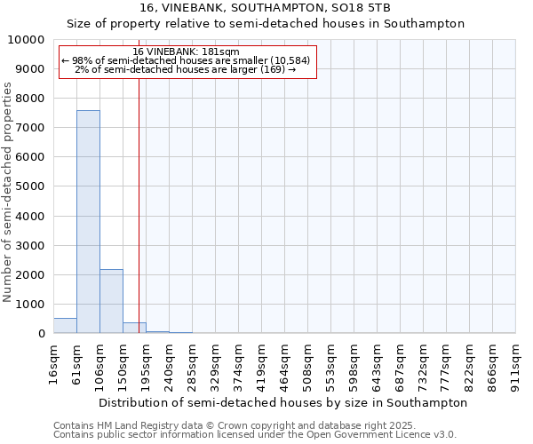 16, VINEBANK, SOUTHAMPTON, SO18 5TB: Size of property relative to semi-detached houses houses in Southampton