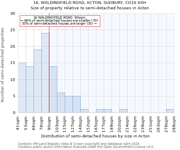 16, WALDINGFIELD ROAD, ACTON, SUDBURY, CO10 0AH: Size of property relative to semi-detached houses houses in Acton