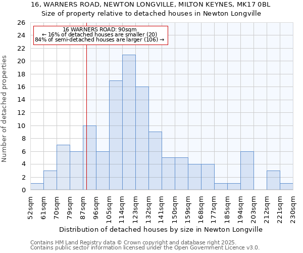 16, WARNERS ROAD, NEWTON LONGVILLE, MILTON KEYNES, MK17 0BL: Size of property relative to detached houses in Newton Longville