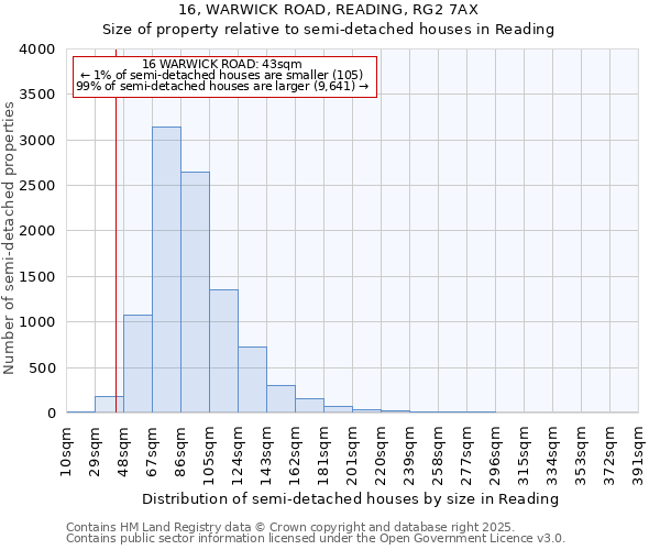 16, WARWICK ROAD, READING, RG2 7AX: Size of property relative to semi-detached houses houses in Reading