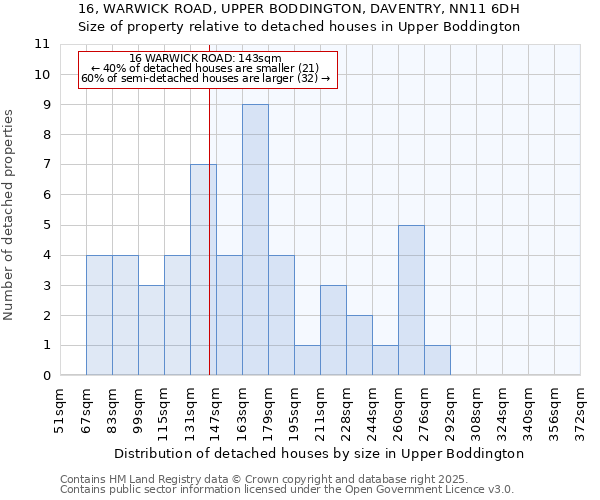 16, WARWICK ROAD, UPPER BODDINGTON, DAVENTRY, NN11 6DH: Size of property relative to detached houses in Upper Boddington