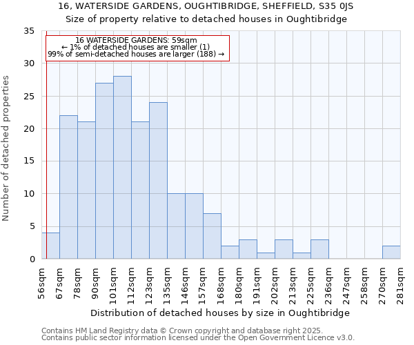 16, WATERSIDE GARDENS, OUGHTIBRIDGE, SHEFFIELD, S35 0JS: Size of property relative to detached houses houses in Oughtibridge