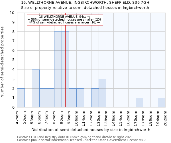 16, WELLTHORNE AVENUE, INGBIRCHWORTH, SHEFFIELD, S36 7GH: Size of property relative to detached houses in Ingbirchworth