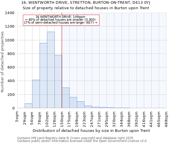 16, WENTWORTH DRIVE, STRETTON, BURTON-ON-TRENT, DE13 0YJ: Size of property relative to detached houses houses in Burton upon Trent