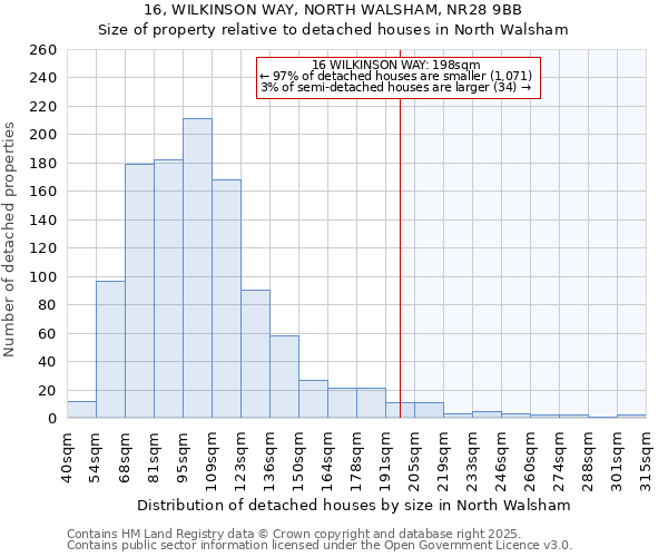 16, WILKINSON WAY, NORTH WALSHAM, NR28 9BB: Size of property relative to detached houses houses in North Walsham