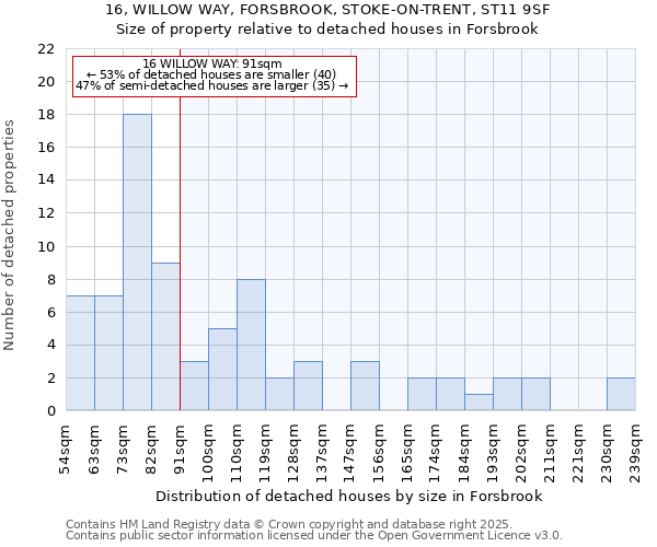16, WILLOW WAY, FORSBROOK, STOKE-ON-TRENT, ST11 9SF: Size of property relative to detached houses houses in Forsbrook