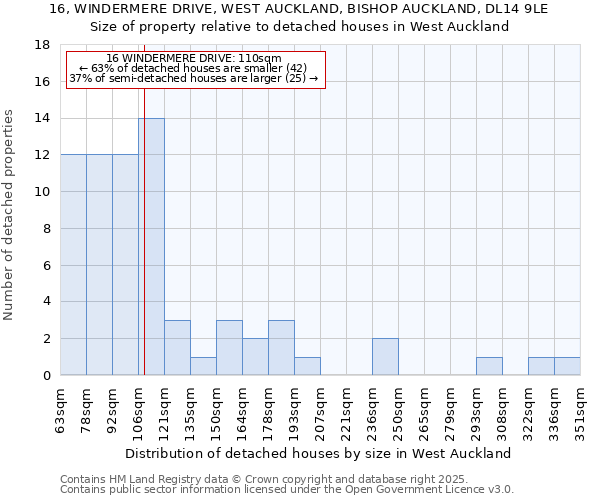 16, WINDERMERE DRIVE, WEST AUCKLAND, BISHOP AUCKLAND, DL14 9LE: Size of property relative to detached houses houses in West Auckland