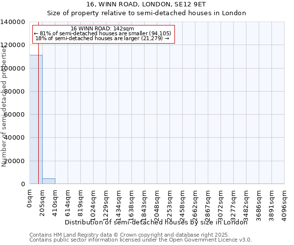 16, WINN ROAD, LONDON, SE12 9ET: Size of property relative to semi-detached houses houses in London