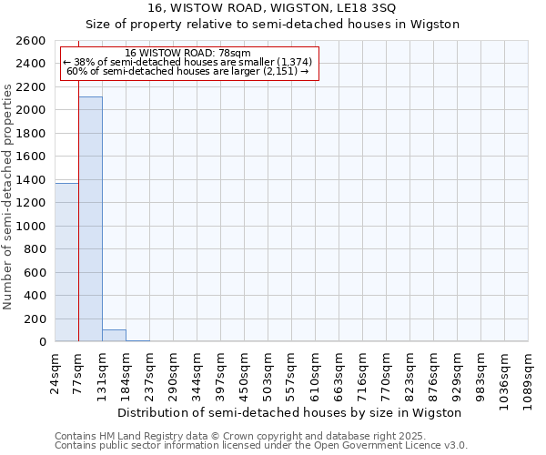 16, WISTOW ROAD, WIGSTON, LE18 3SQ: Size of property relative to semi-detached houses houses in Wigston