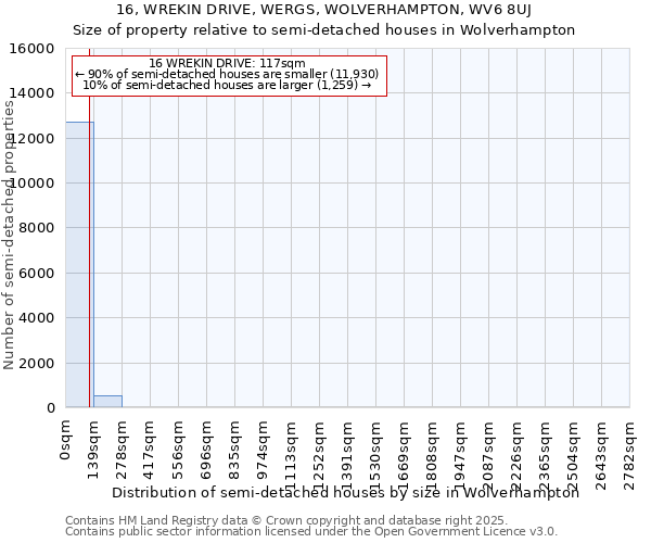 16, WREKIN DRIVE, WERGS, WOLVERHAMPTON, WV6 8UJ: Size of property relative to semi-detached houses houses in Wolverhampton