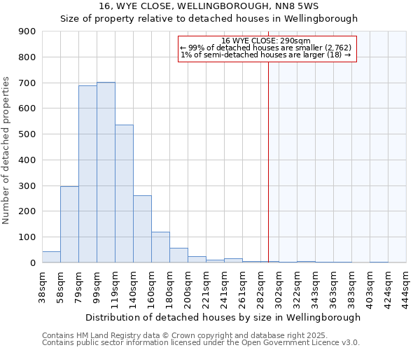 16, WYE CLOSE, WELLINGBOROUGH, NN8 5WS: Size of property relative to detached houses houses in Wellingborough