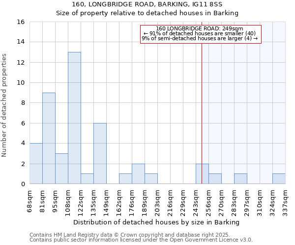 160, LONGBRIDGE ROAD, BARKING, IG11 8SS: Size of property relative to detached houses houses in Barking