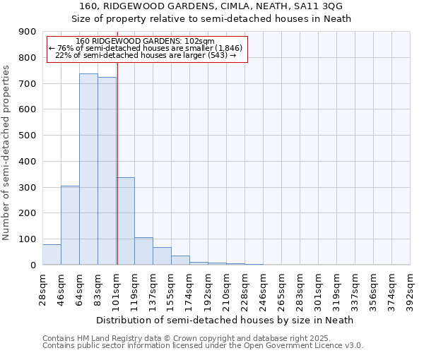 160, RIDGEWOOD GARDENS, CIMLA, NEATH, SA11 3QG: Size of property relative to detached houses in Neath