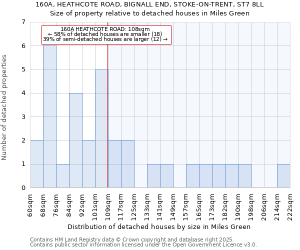 160A, HEATHCOTE ROAD, BIGNALL END, STOKE-ON-TRENT, ST7 8LL: Size of property relative to detached houses in Miles Green