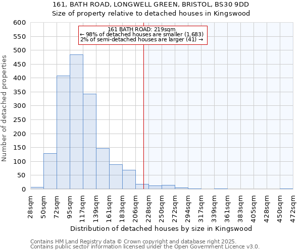 161, BATH ROAD, LONGWELL GREEN, BRISTOL, BS30 9DD: Size of property relative to detached houses houses in Kingswood