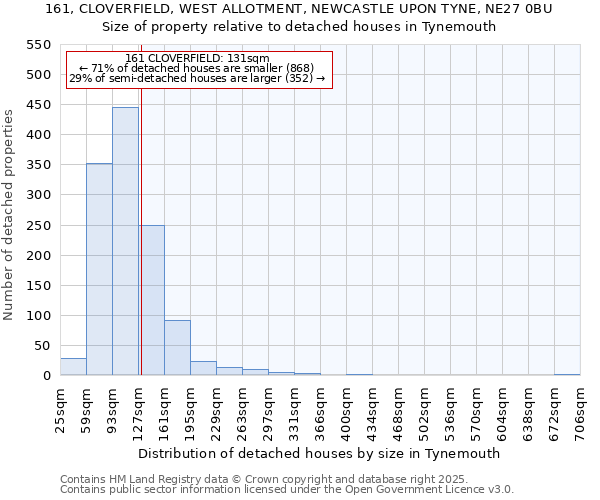 161, CLOVERFIELD, WEST ALLOTMENT, NEWCASTLE UPON TYNE, NE27 0BU: Size of property relative to detached houses houses in Tynemouth
