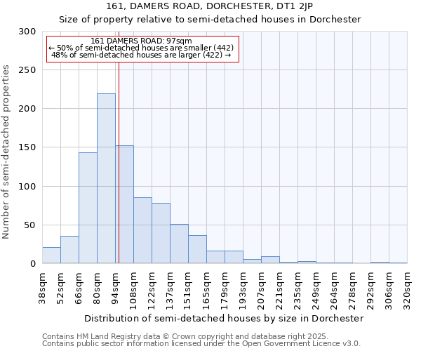 161, DAMERS ROAD, DORCHESTER, DT1 2JP: Size of property relative to semi-detached houses houses in Dorchester