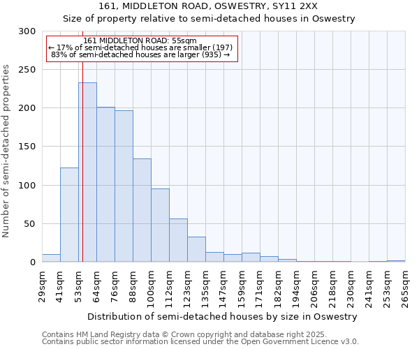 161, MIDDLETON ROAD, OSWESTRY, SY11 2XX: Size of property relative to semi-detached houses houses in Oswestry