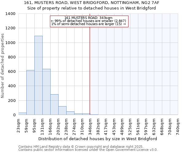 161, MUSTERS ROAD, WEST BRIDGFORD, NOTTINGHAM, NG2 7AF: Size of property relative to detached houses in West Bridgford