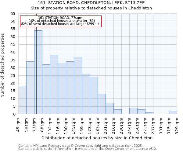 161, STATION ROAD, CHEDDLETON, LEEK, ST13 7EE: Size of property relative to detached houses houses in Cheddleton