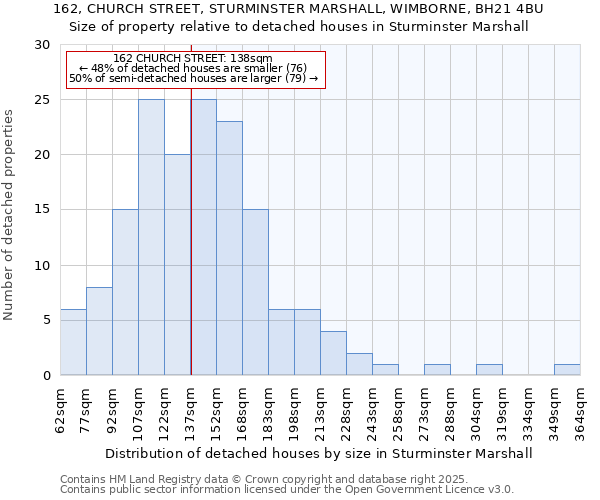 162, CHURCH STREET, STURMINSTER MARSHALL, WIMBORNE, BH21 4BU: Size of property relative to detached houses houses in Sturminster Marshall