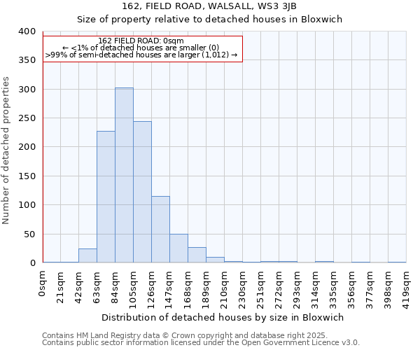 162, FIELD ROAD, WALSALL, WS3 3JB: Size of property relative to detached houses houses in Bloxwich