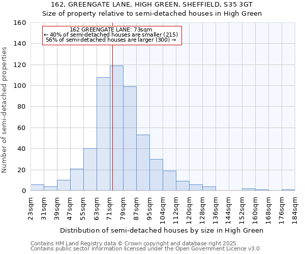 162, GREENGATE LANE, HIGH GREEN, SHEFFIELD, S35 3GT: Size of property relative to semi-detached houses houses in High Green