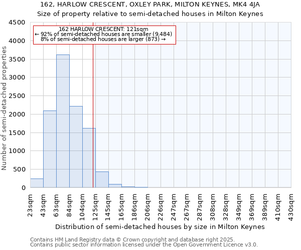 162, HARLOW CRESCENT, OXLEY PARK, MILTON KEYNES, MK4 4JA: Size of property relative to detached houses in Milton Keynes