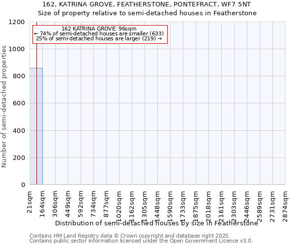 162, KATRINA GROVE, FEATHERSTONE, PONTEFRACT, WF7 5NT: Size of property relative to semi-detached houses houses in Featherstone